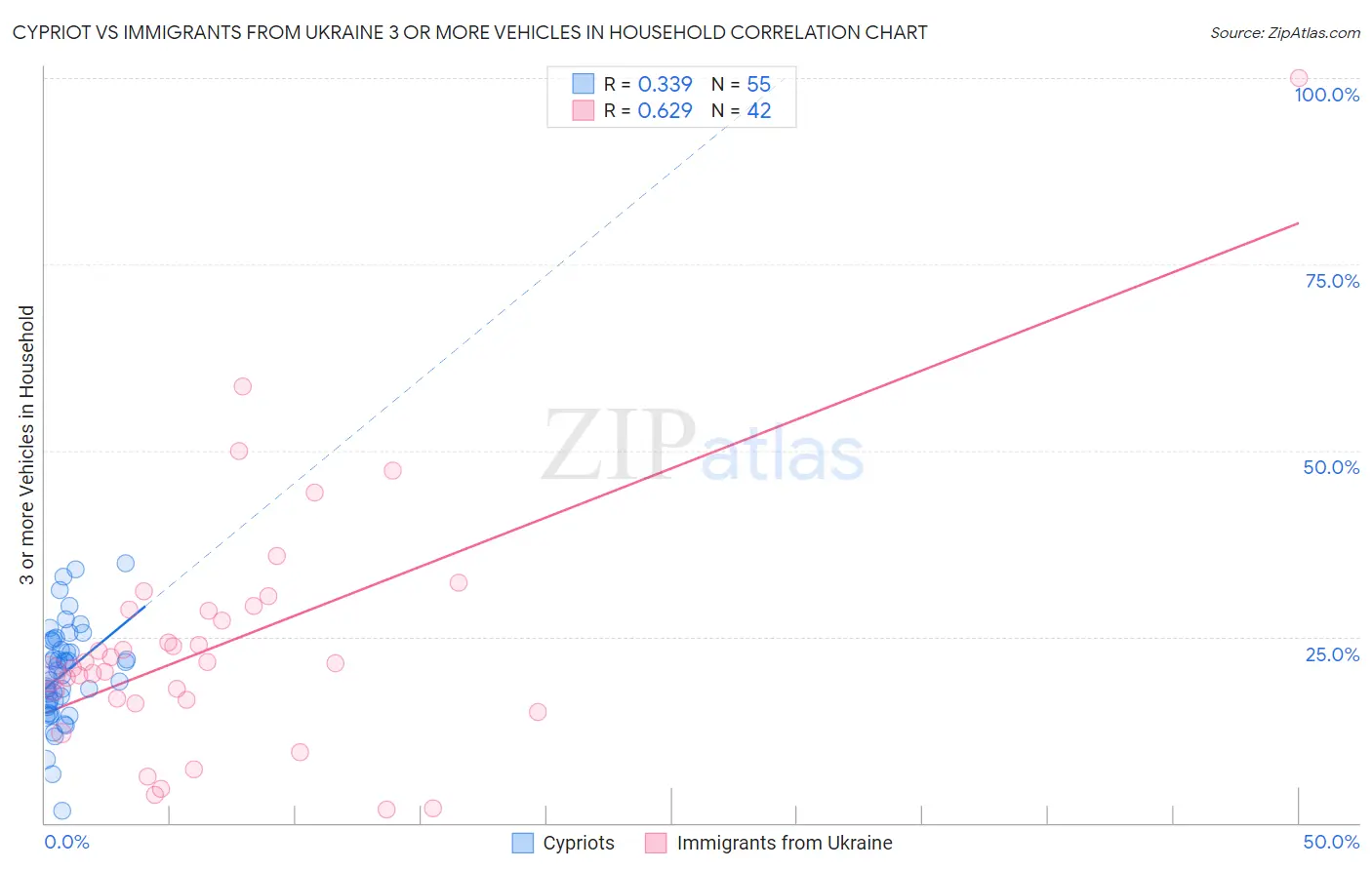 Cypriot vs Immigrants from Ukraine 3 or more Vehicles in Household