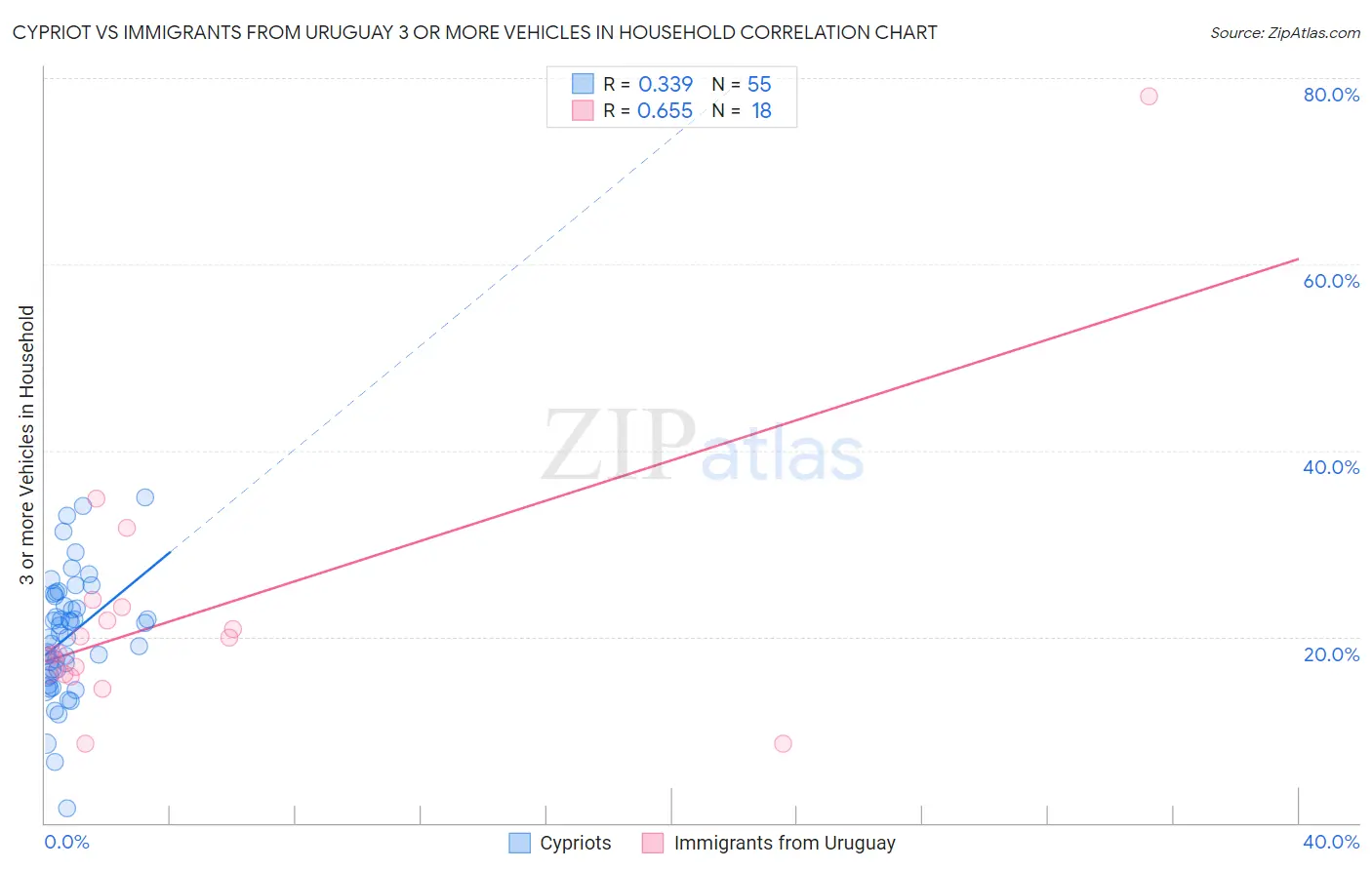 Cypriot vs Immigrants from Uruguay 3 or more Vehicles in Household