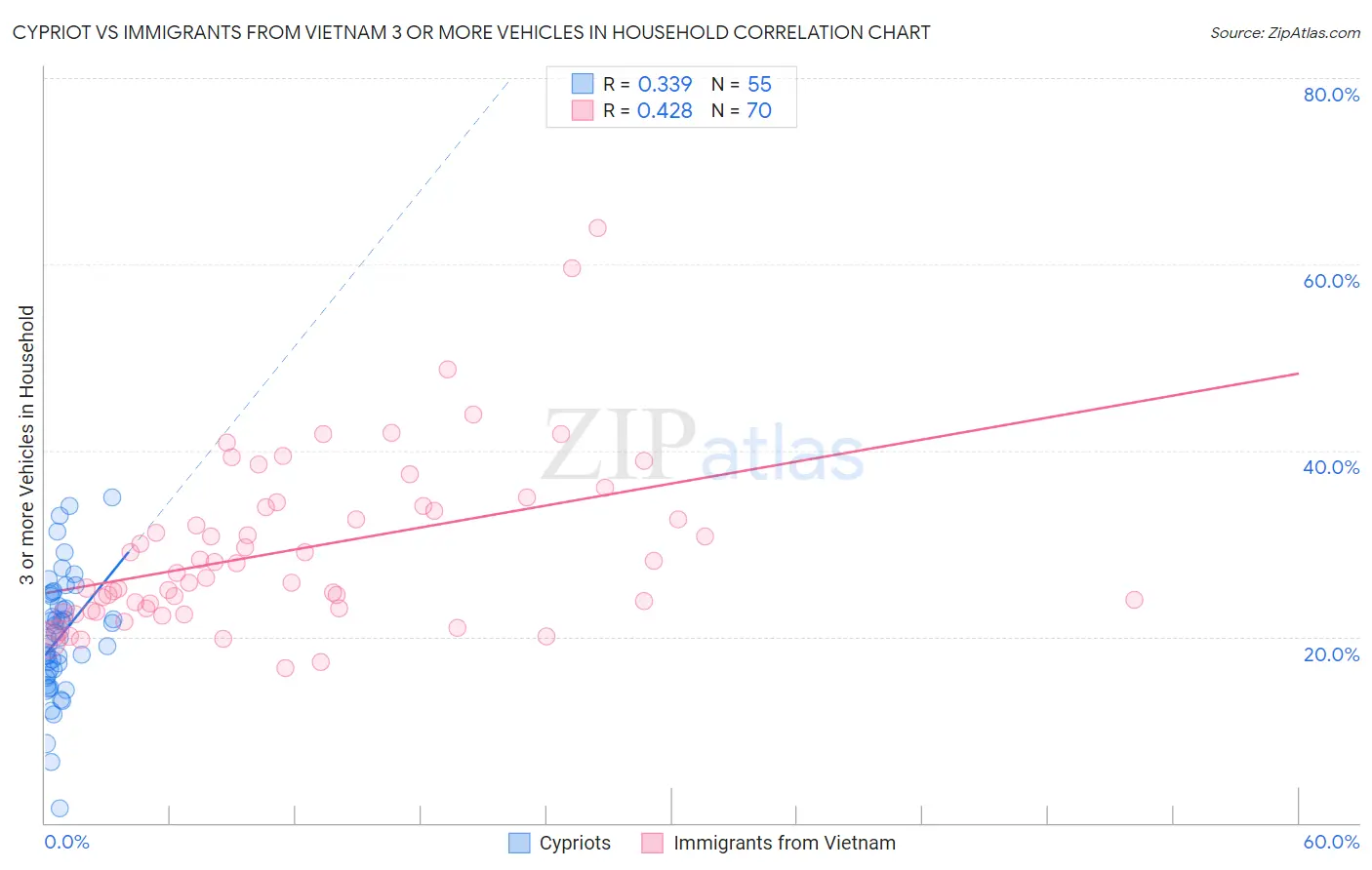 Cypriot vs Immigrants from Vietnam 3 or more Vehicles in Household