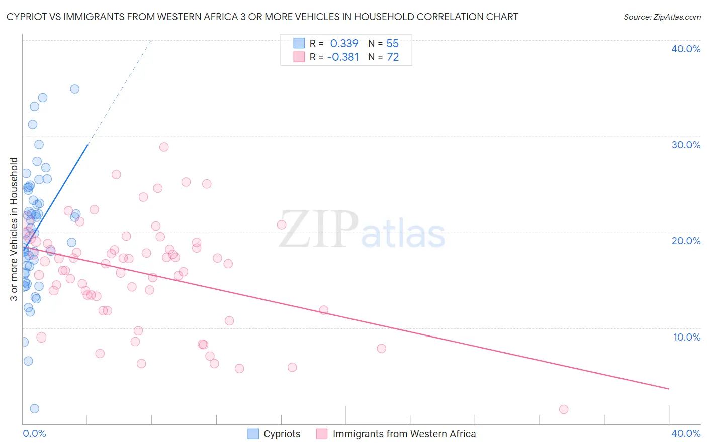 Cypriot vs Immigrants from Western Africa 3 or more Vehicles in Household