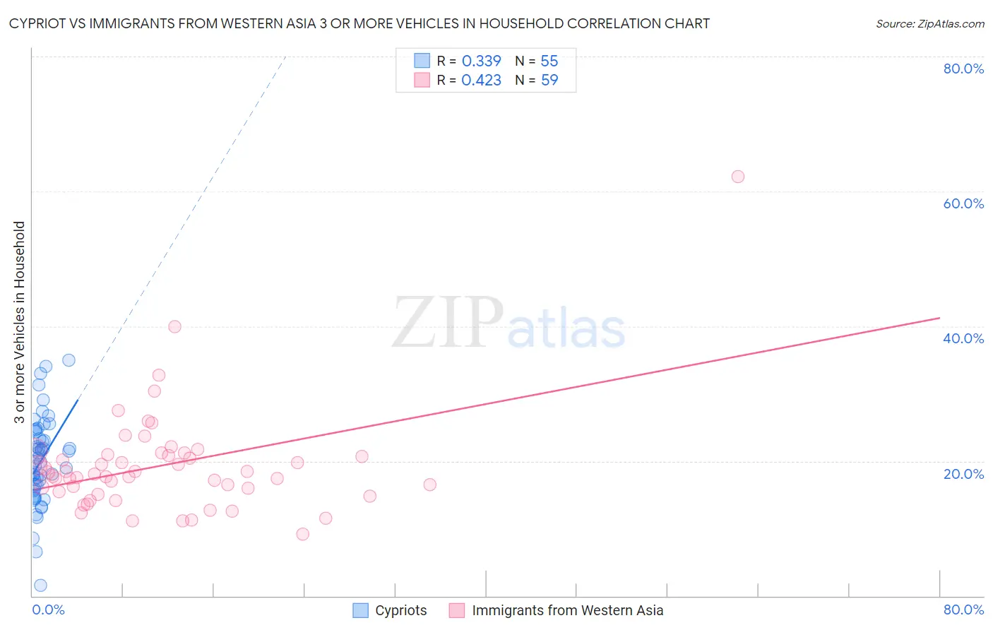 Cypriot vs Immigrants from Western Asia 3 or more Vehicles in Household