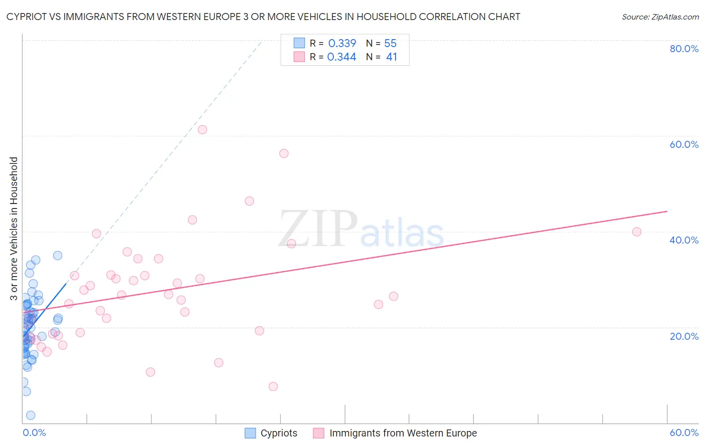 Cypriot vs Immigrants from Western Europe 3 or more Vehicles in Household
