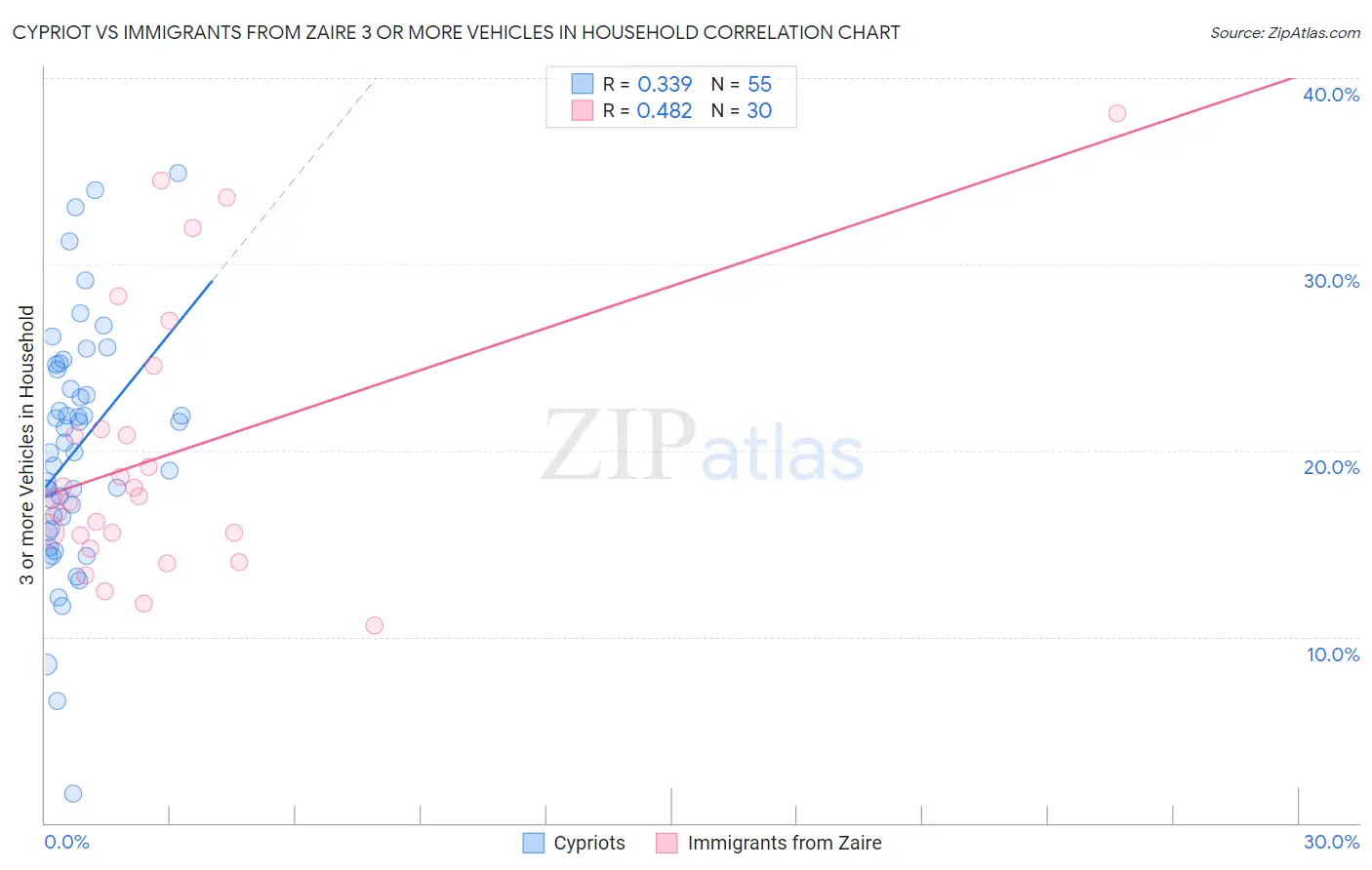 Cypriot vs Immigrants from Zaire 3 or more Vehicles in Household