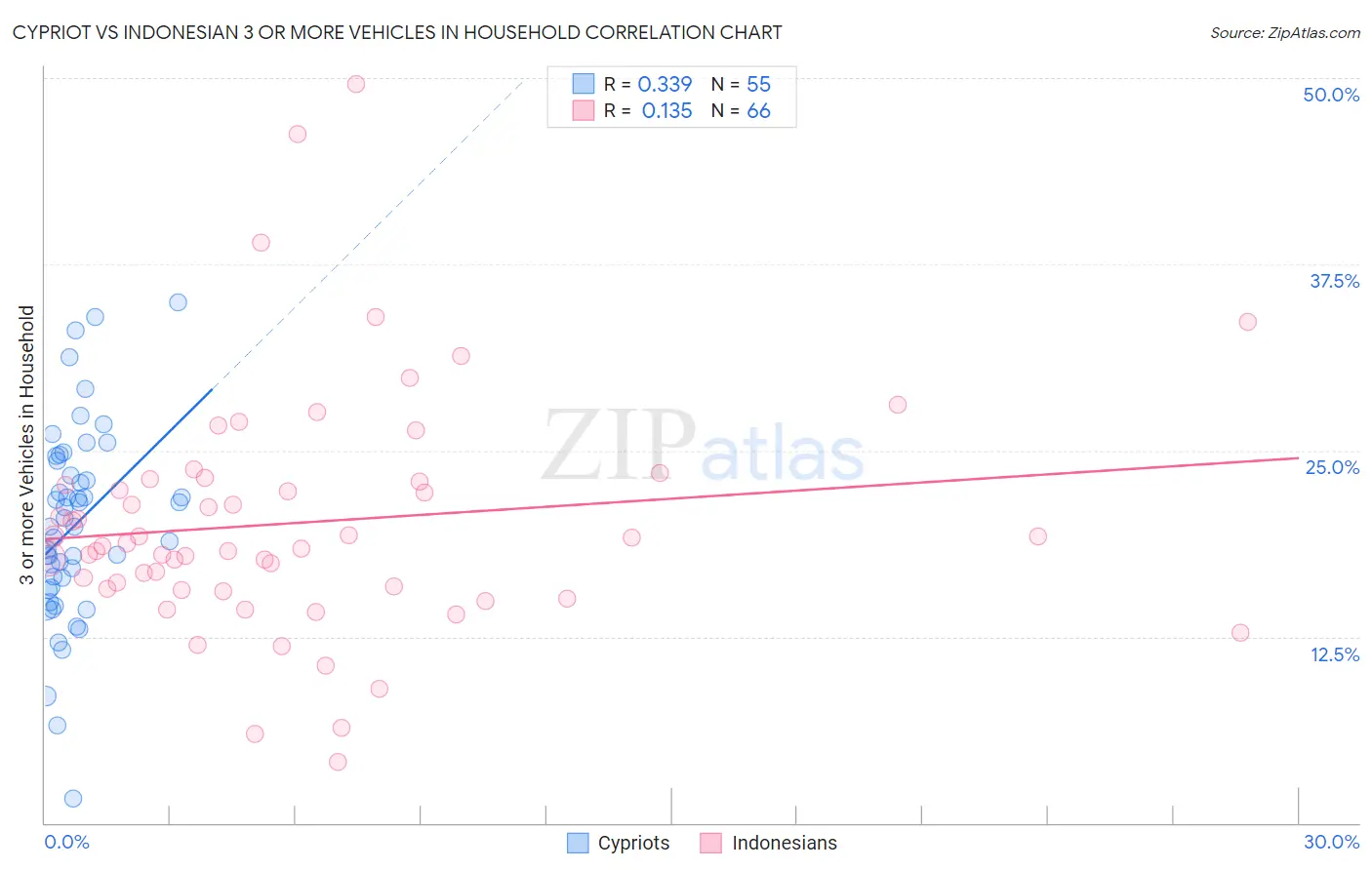 Cypriot vs Indonesian 3 or more Vehicles in Household