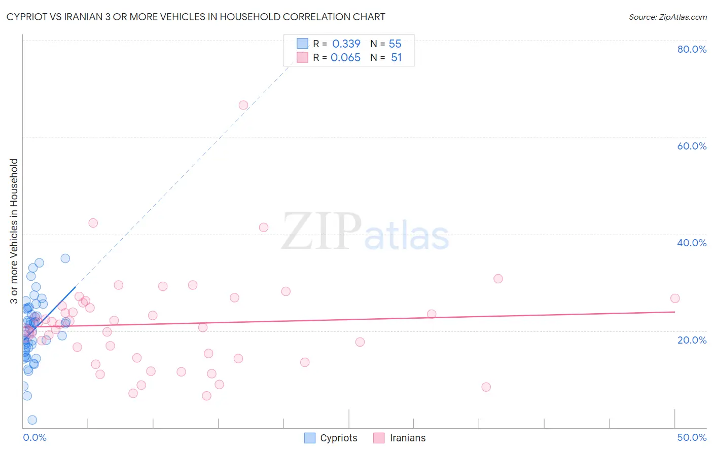 Cypriot vs Iranian 3 or more Vehicles in Household