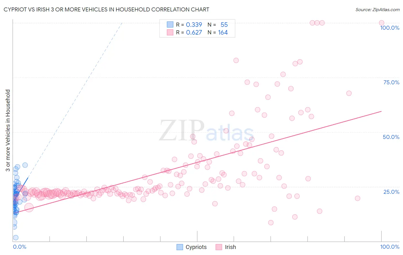 Cypriot vs Irish 3 or more Vehicles in Household