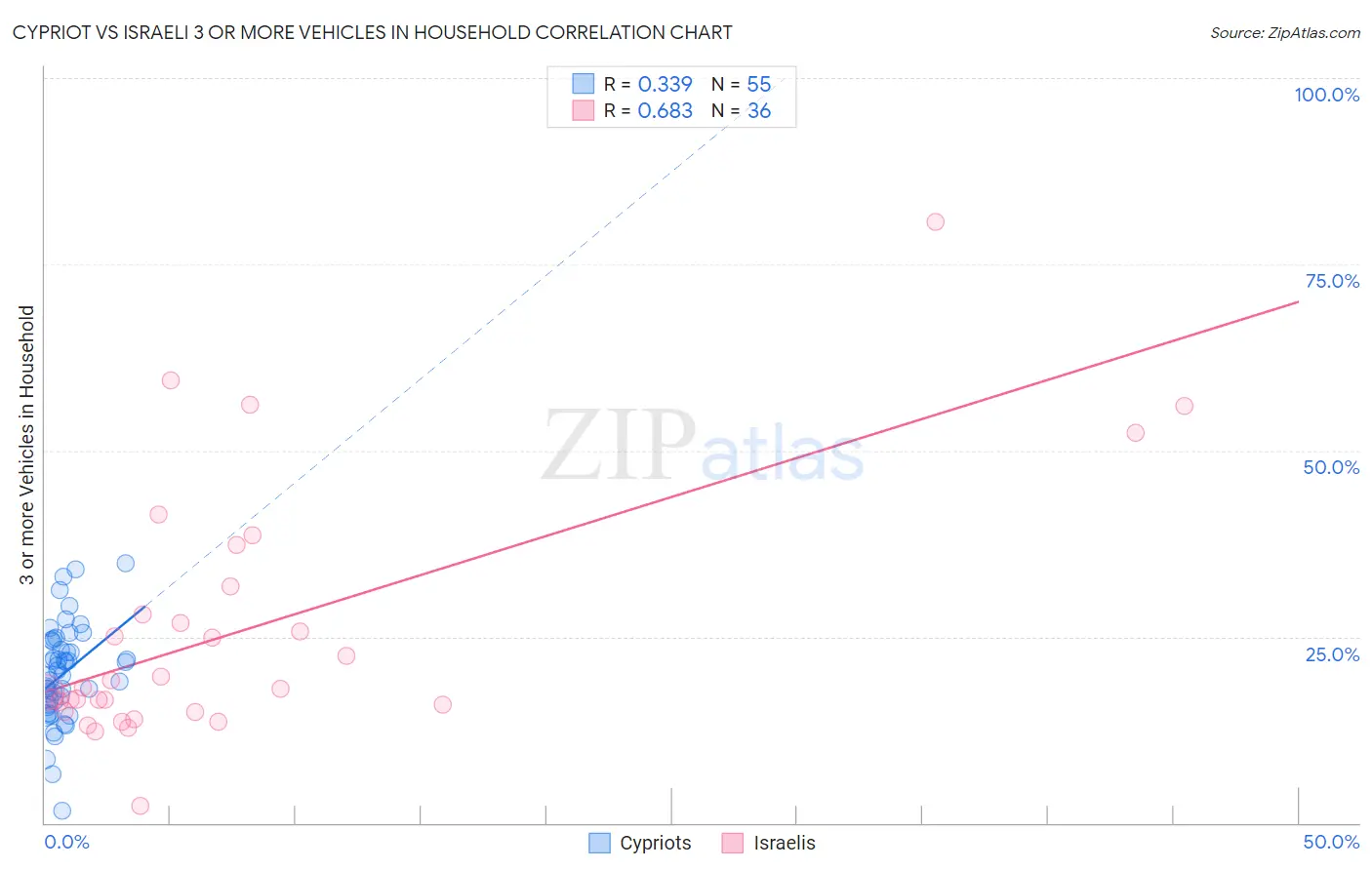 Cypriot vs Israeli 3 or more Vehicles in Household