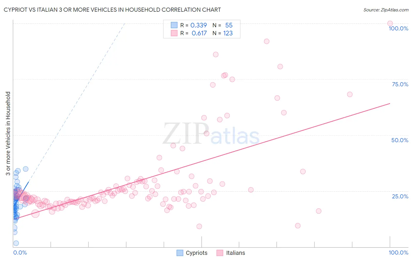 Cypriot vs Italian 3 or more Vehicles in Household