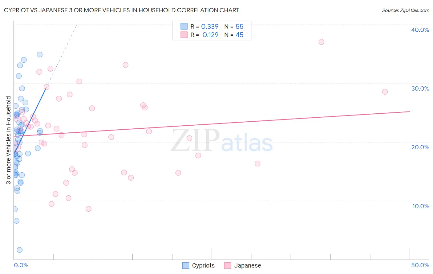 Cypriot vs Japanese 3 or more Vehicles in Household