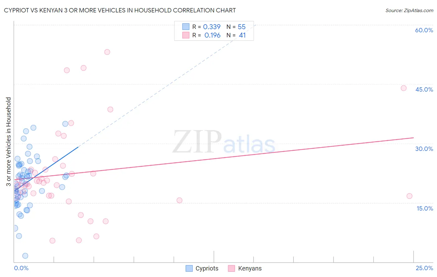 Cypriot vs Kenyan 3 or more Vehicles in Household