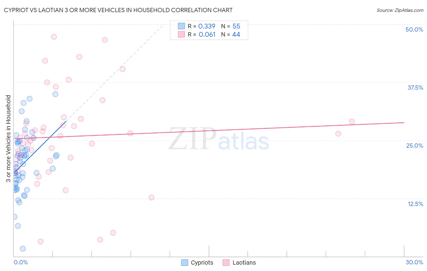 Cypriot vs Laotian 3 or more Vehicles in Household