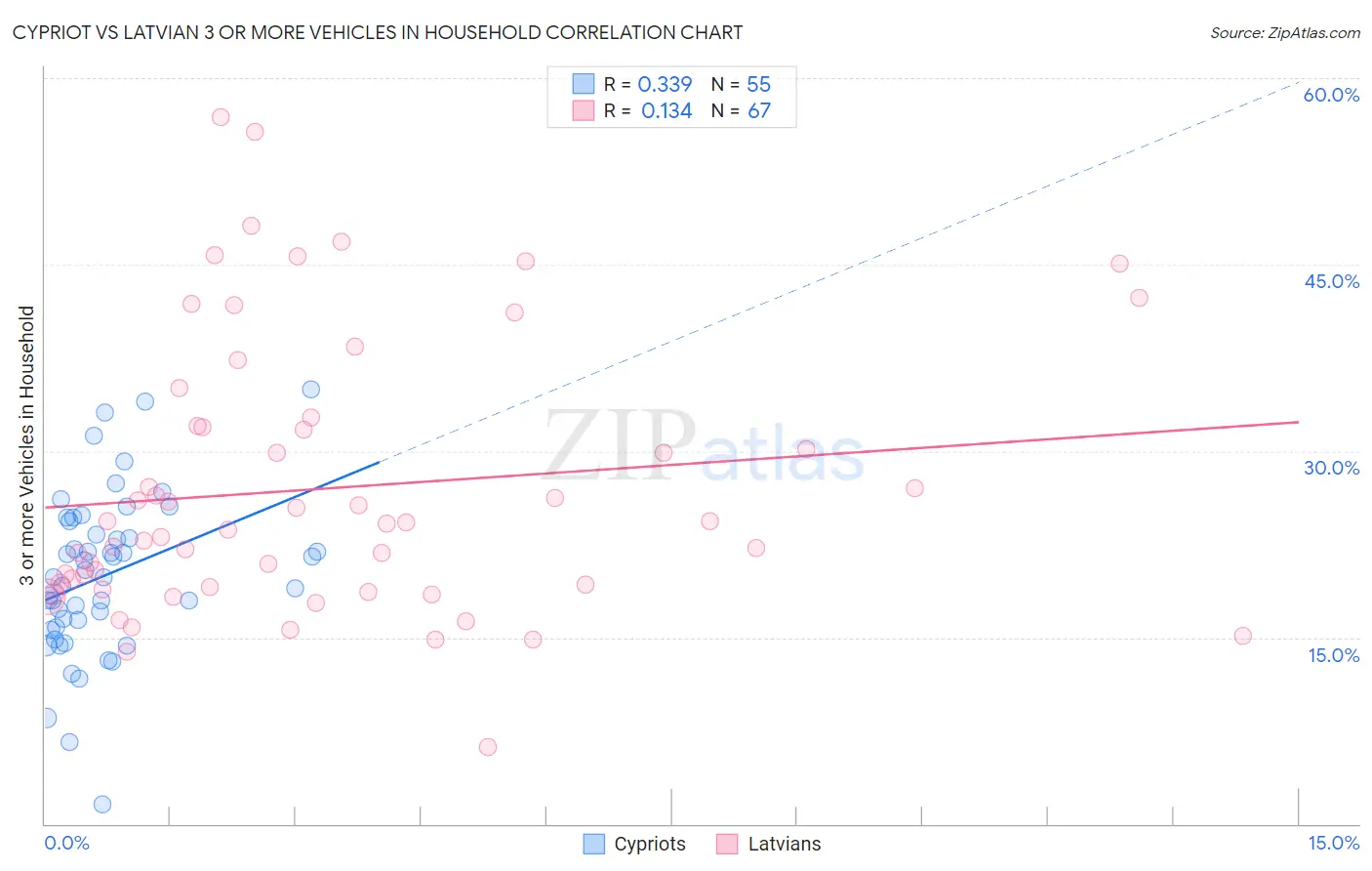 Cypriot vs Latvian 3 or more Vehicles in Household