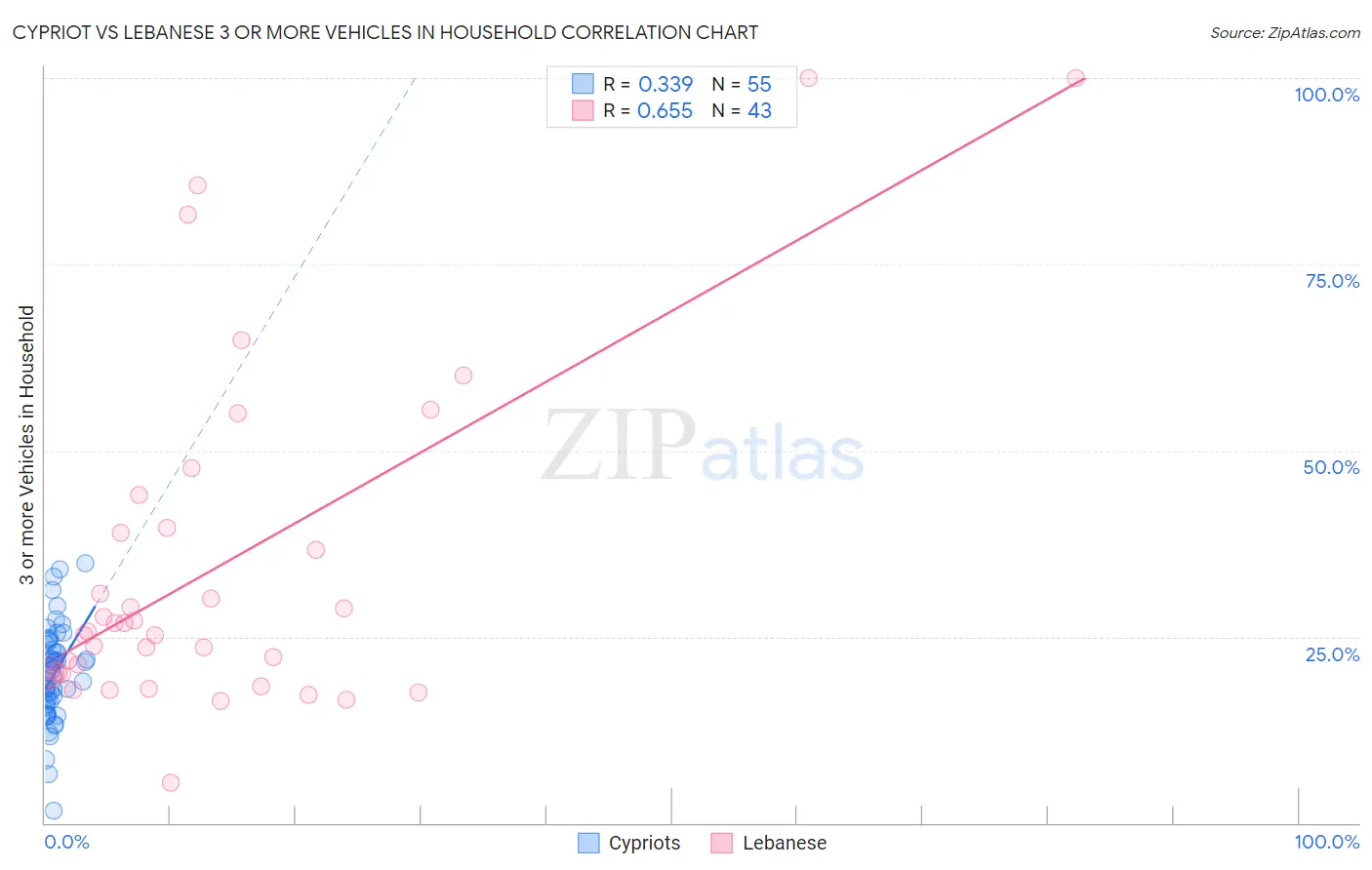 Cypriot vs Lebanese 3 or more Vehicles in Household