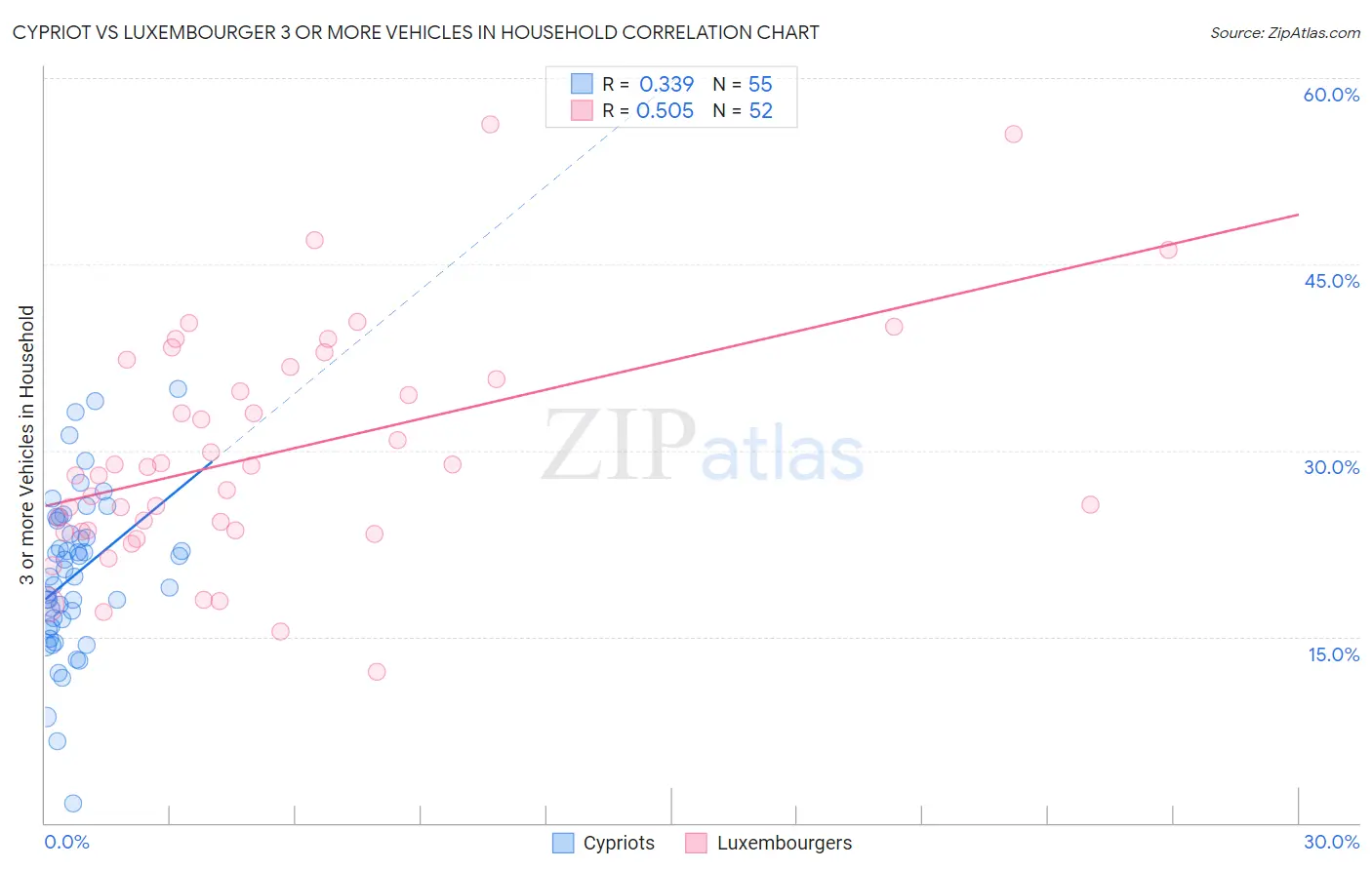 Cypriot vs Luxembourger 3 or more Vehicles in Household