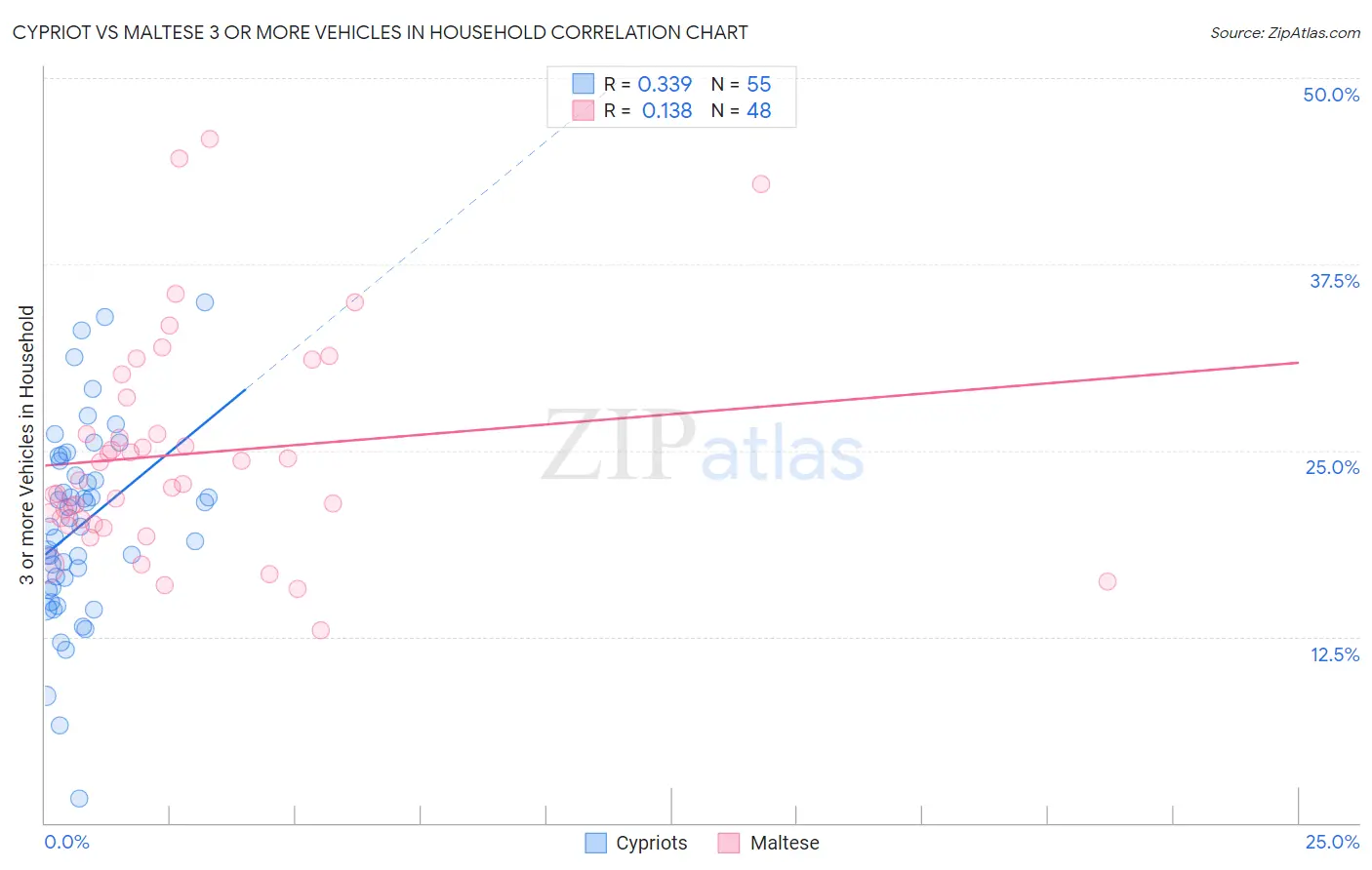 Cypriot vs Maltese 3 or more Vehicles in Household