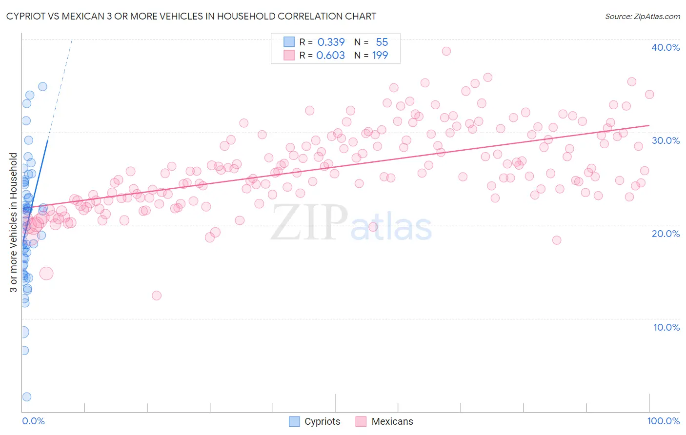 Cypriot vs Mexican 3 or more Vehicles in Household