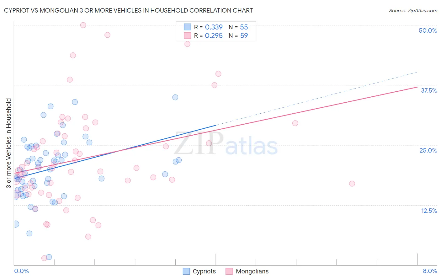 Cypriot vs Mongolian 3 or more Vehicles in Household