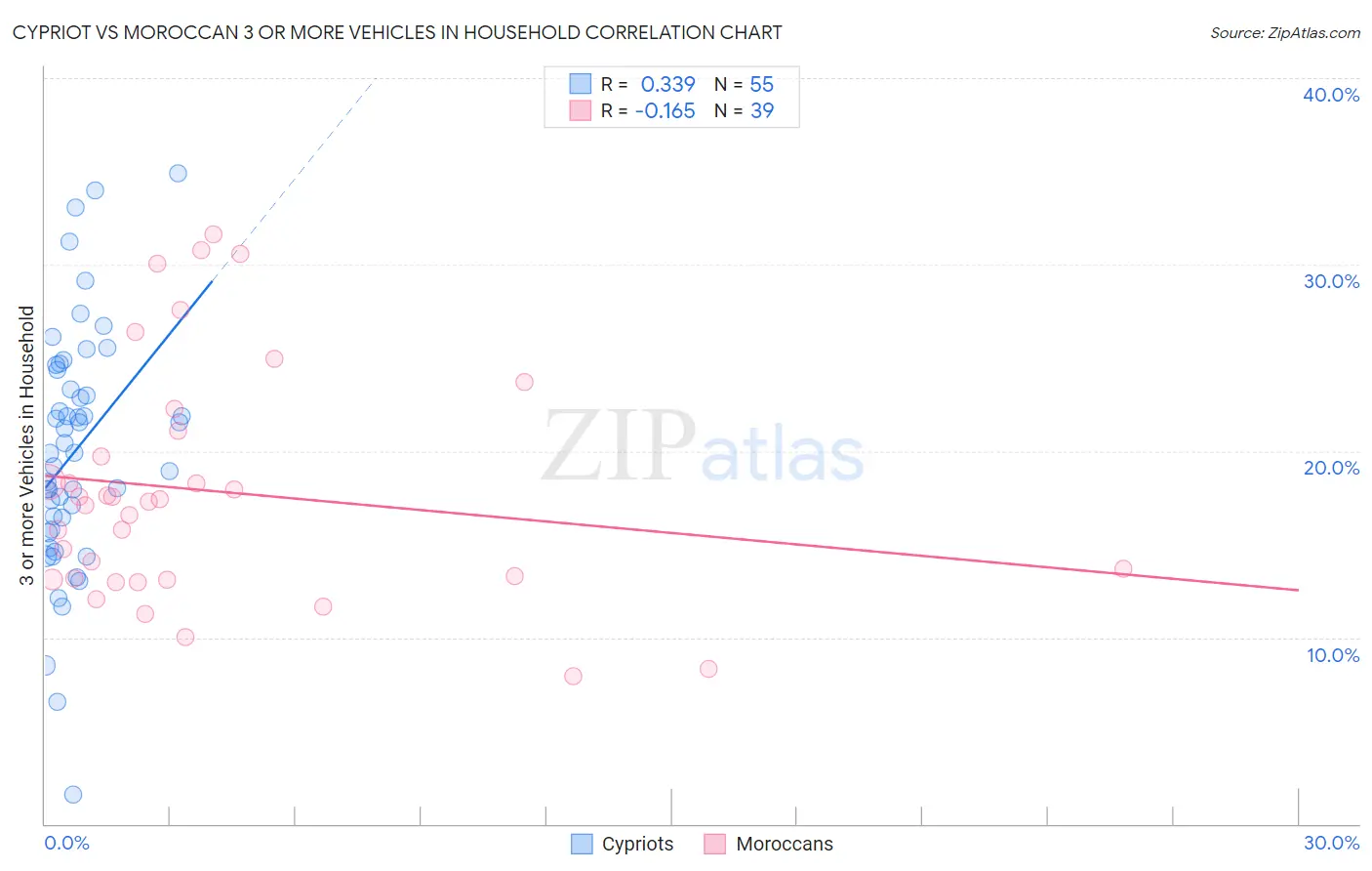 Cypriot vs Moroccan 3 or more Vehicles in Household