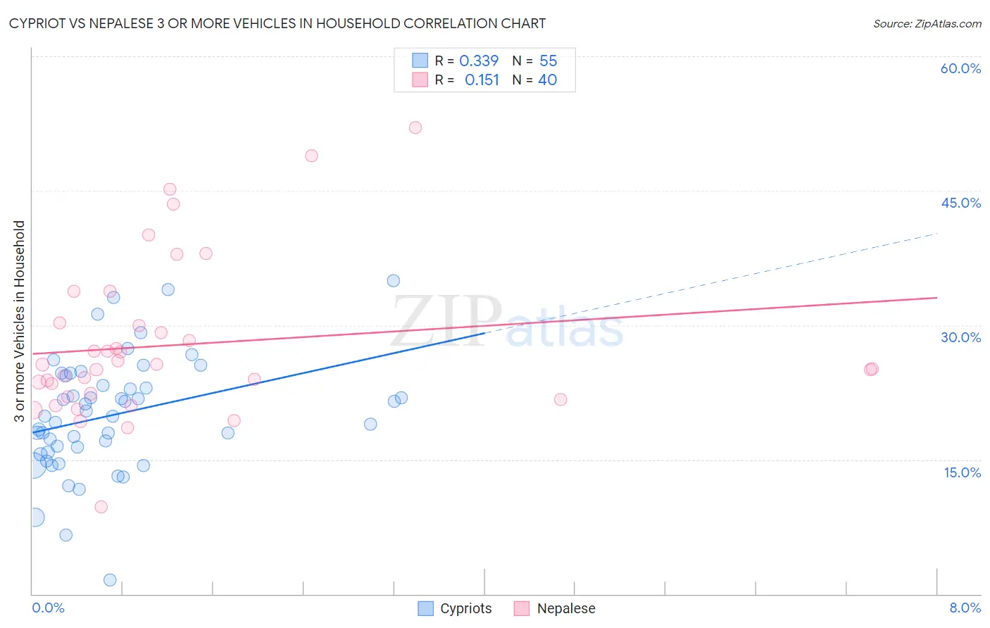 Cypriot vs Nepalese 3 or more Vehicles in Household