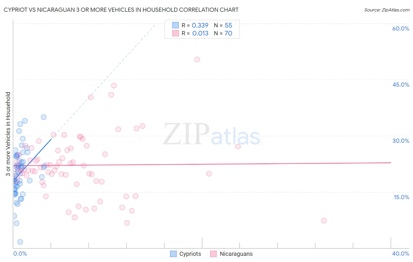 Cypriot vs Nicaraguan 3 or more Vehicles in Household