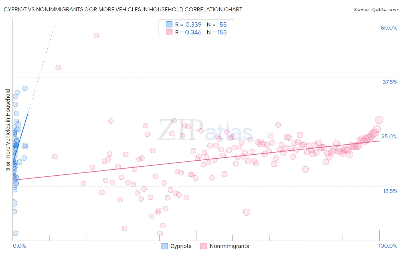 Cypriot vs Nonimmigrants 3 or more Vehicles in Household