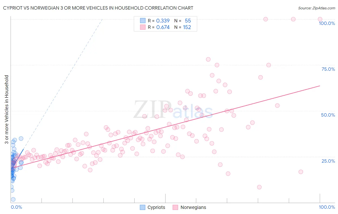 Cypriot vs Norwegian 3 or more Vehicles in Household