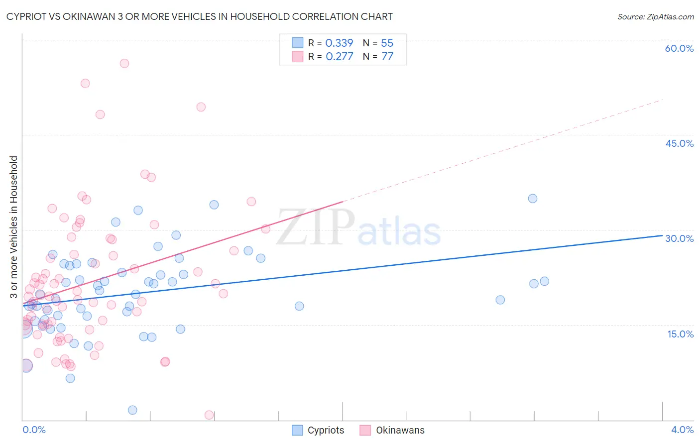 Cypriot vs Okinawan 3 or more Vehicles in Household