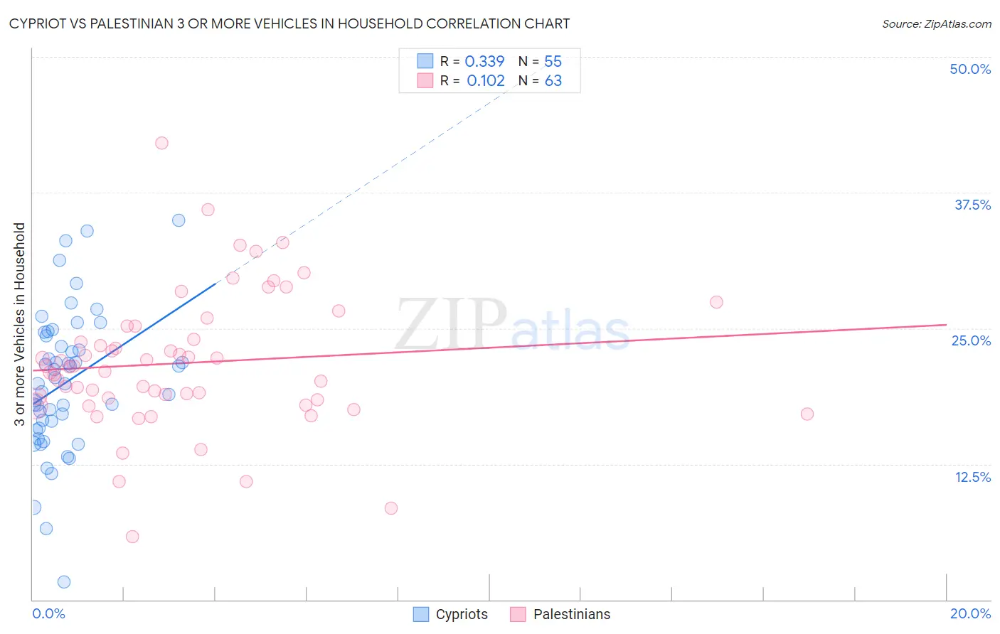 Cypriot vs Palestinian 3 or more Vehicles in Household