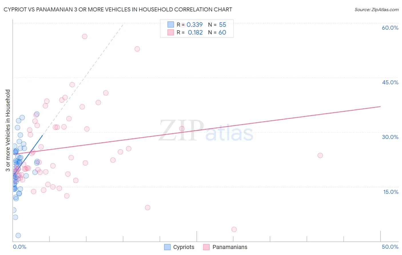 Cypriot vs Panamanian 3 or more Vehicles in Household