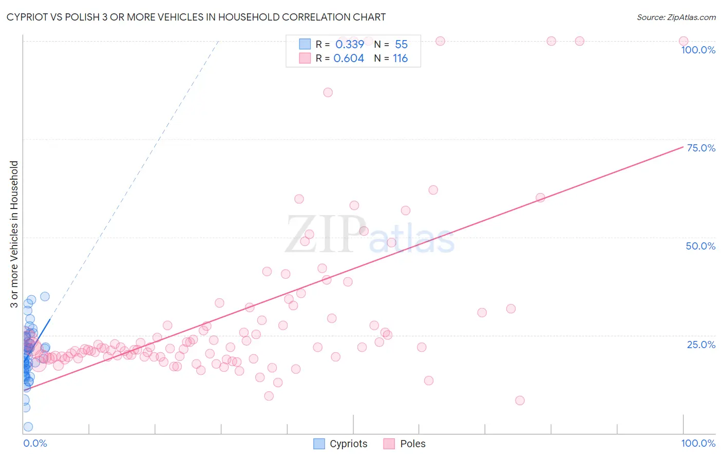 Cypriot vs Polish 3 or more Vehicles in Household