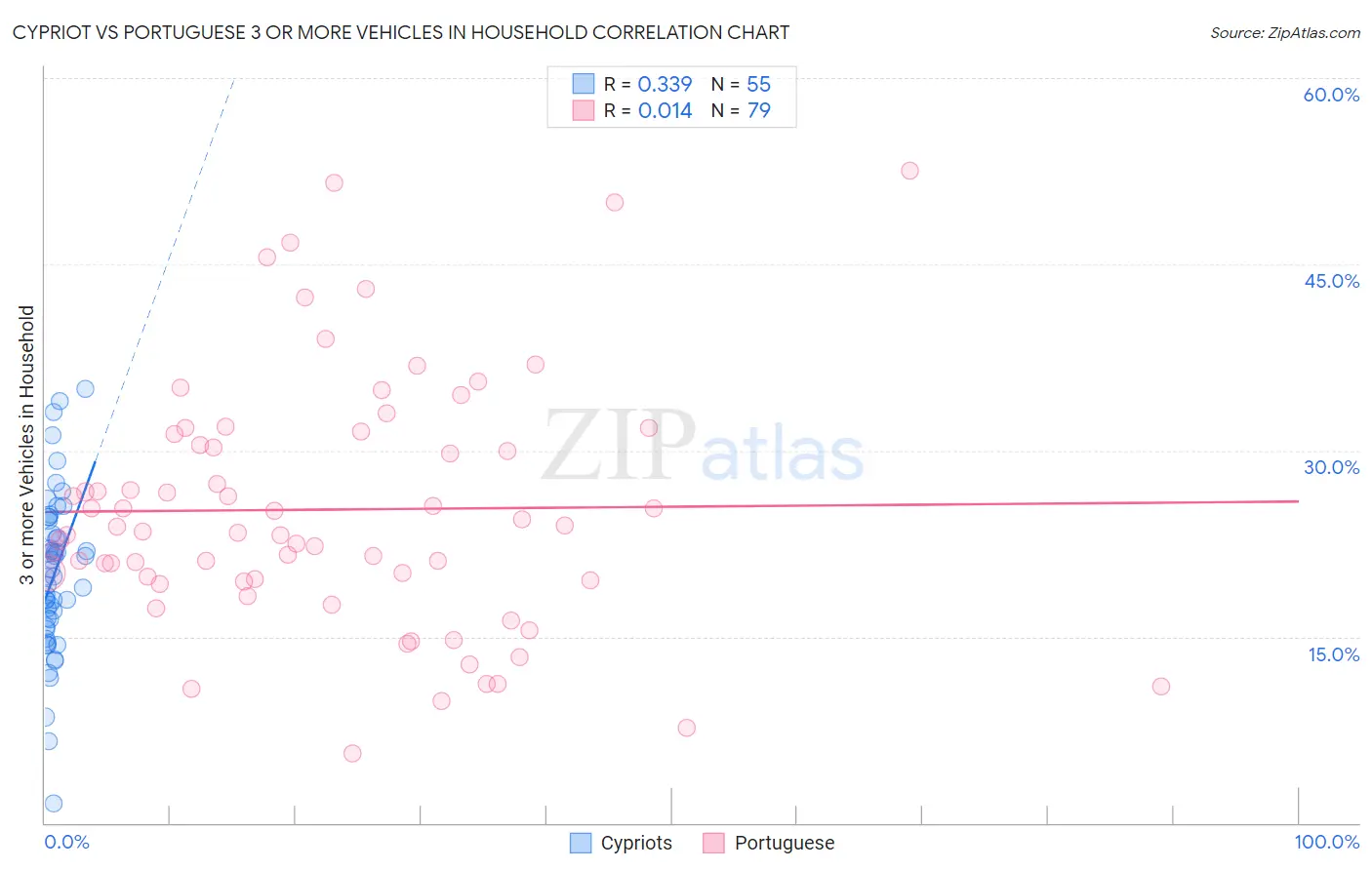 Cypriot vs Portuguese 3 or more Vehicles in Household