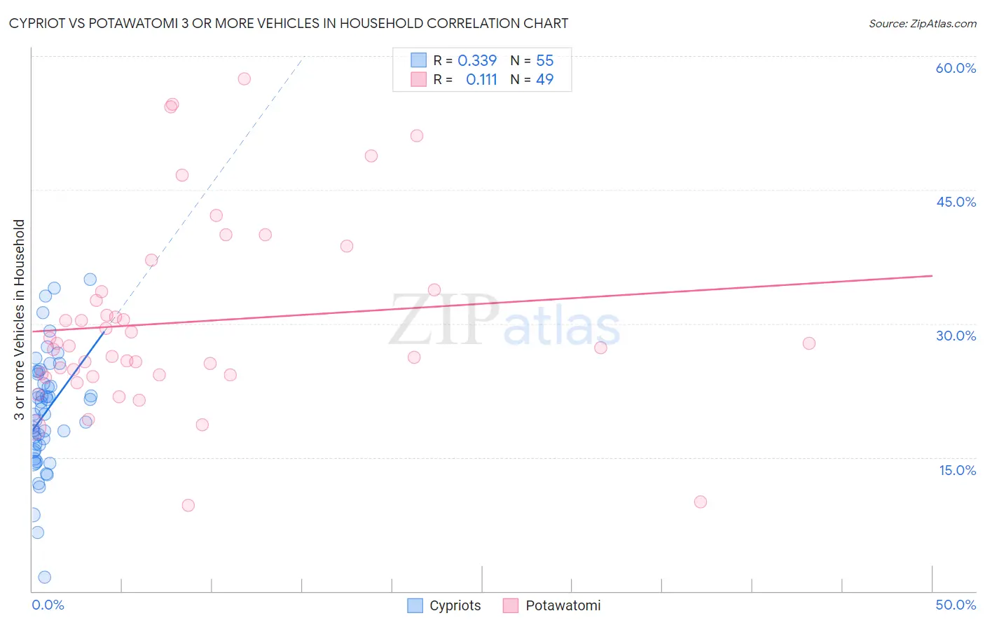 Cypriot vs Potawatomi 3 or more Vehicles in Household
