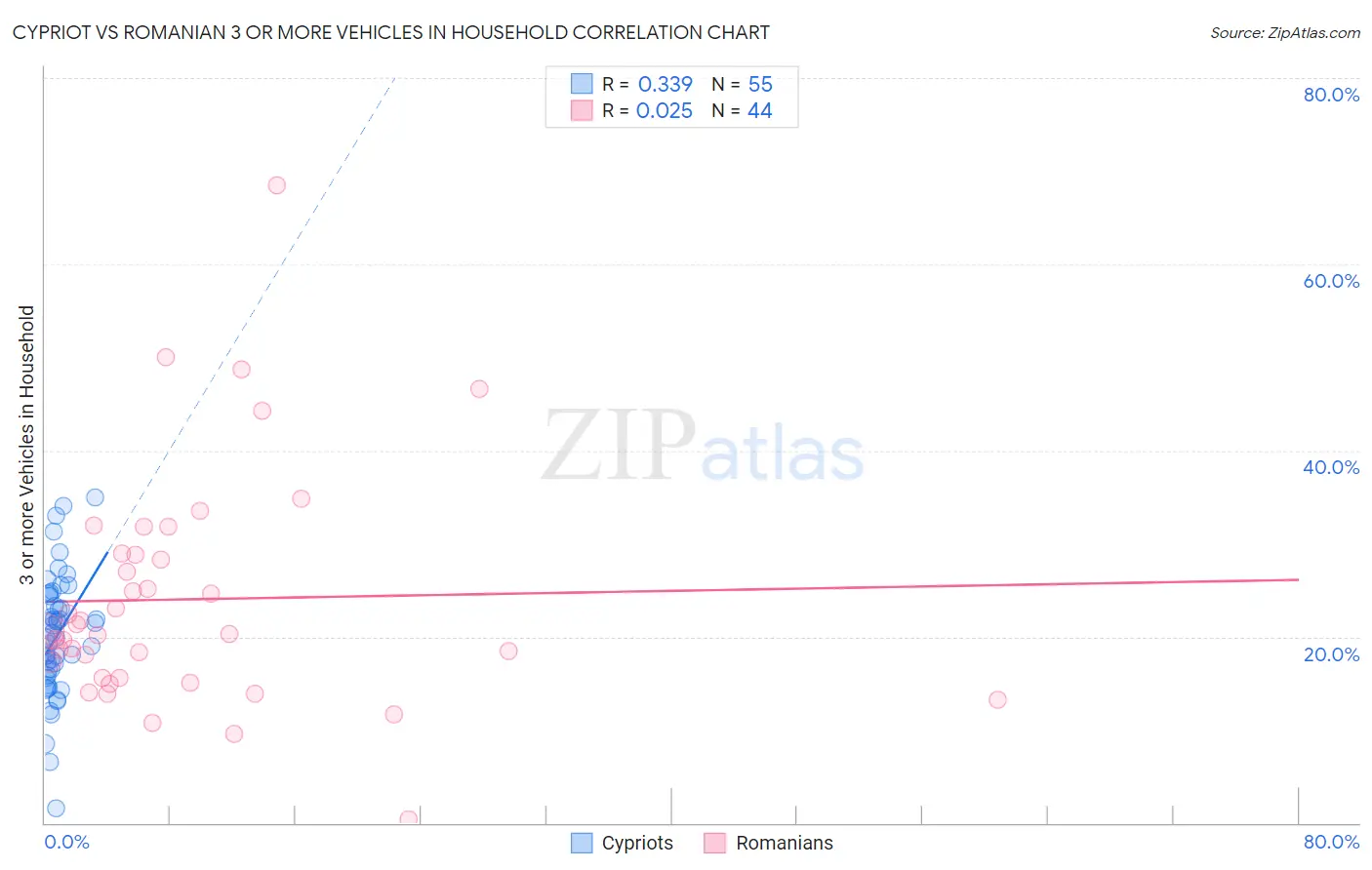 Cypriot vs Romanian 3 or more Vehicles in Household