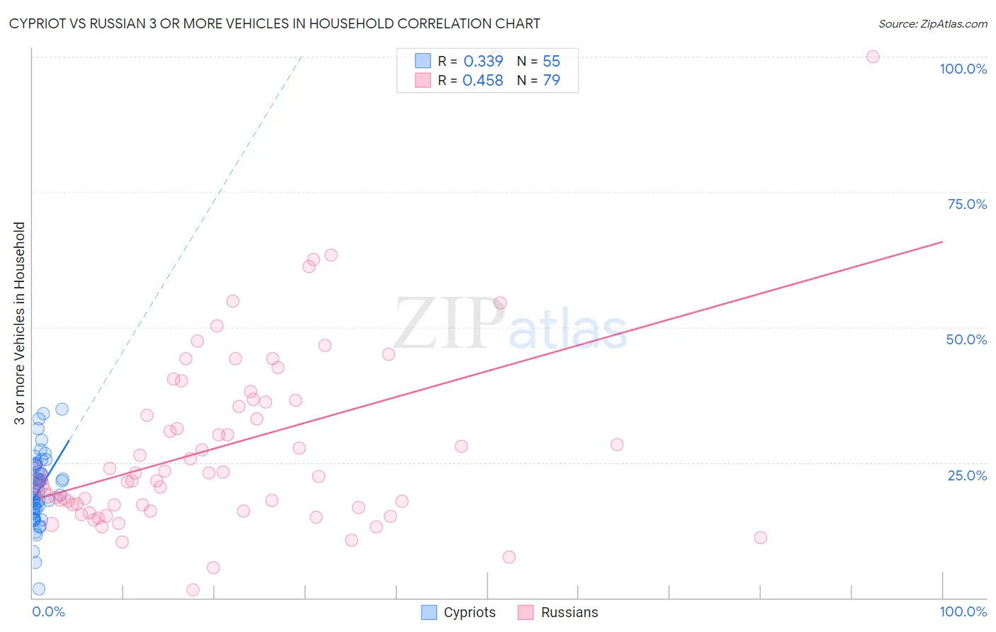 Cypriot vs Russian 3 or more Vehicles in Household
