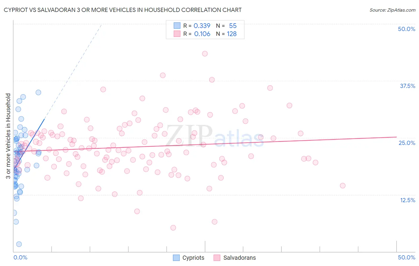Cypriot vs Salvadoran 3 or more Vehicles in Household