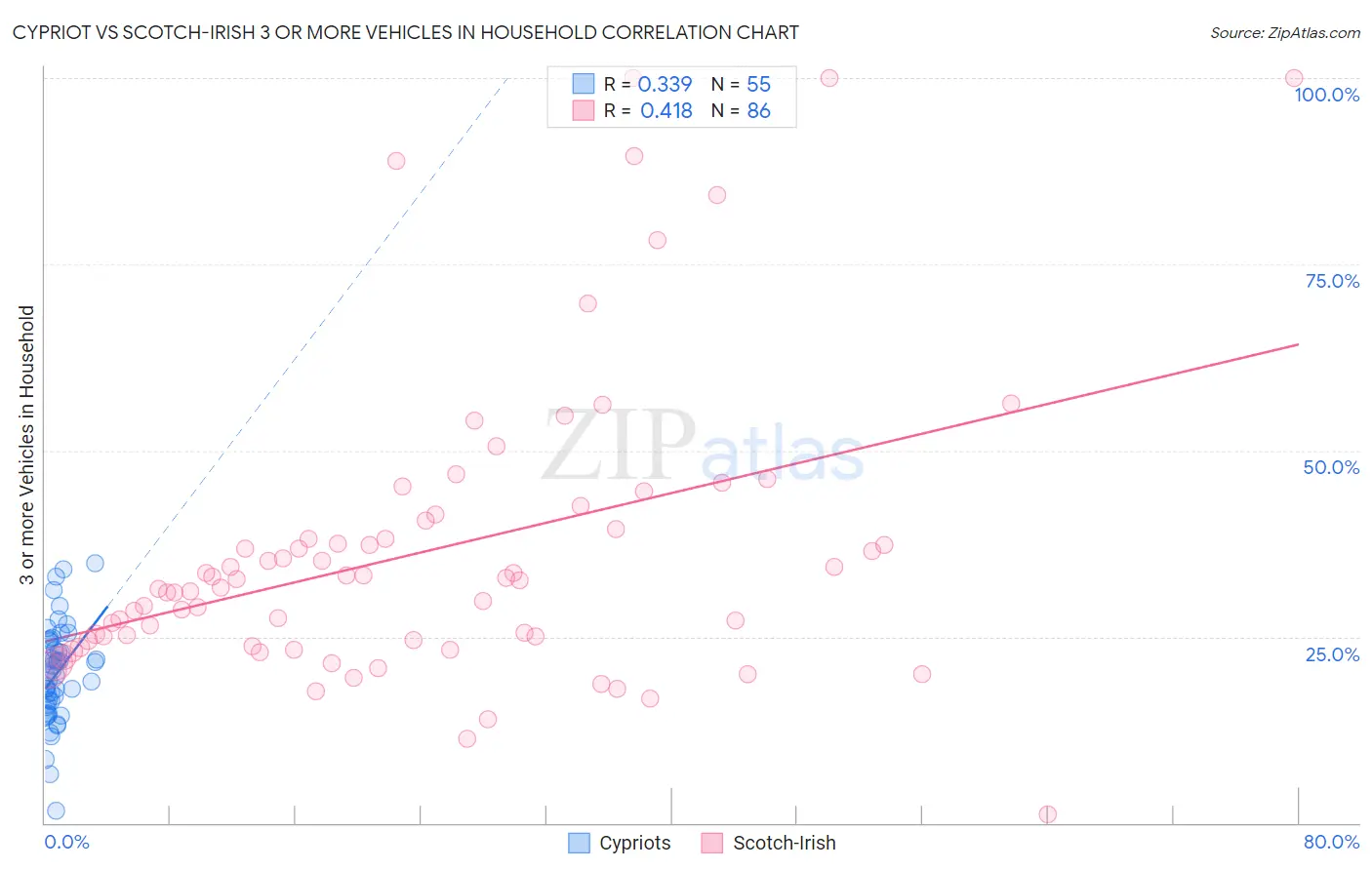 Cypriot vs Scotch-Irish 3 or more Vehicles in Household