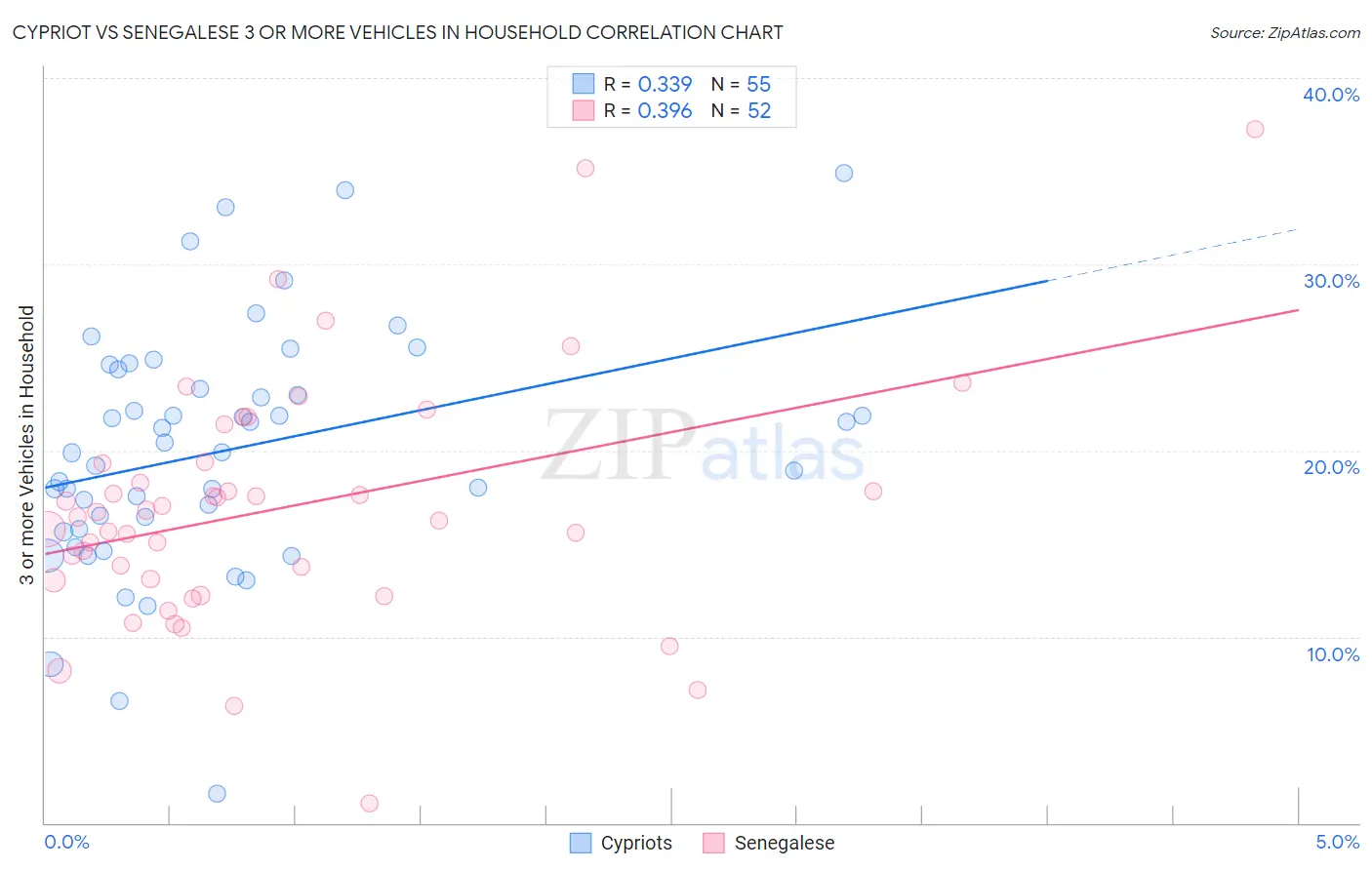 Cypriot vs Senegalese 3 or more Vehicles in Household