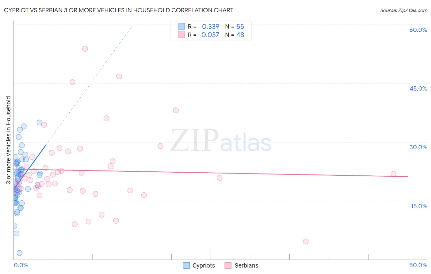 Cypriot vs Serbian 3 or more Vehicles in Household