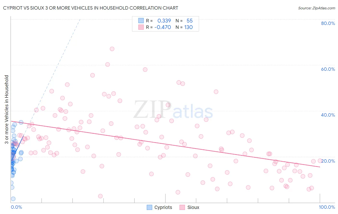 Cypriot vs Sioux 3 or more Vehicles in Household