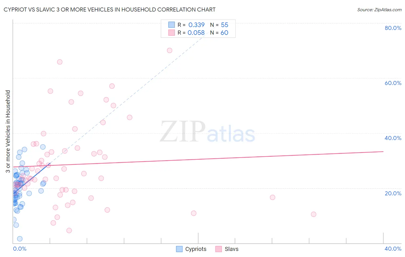 Cypriot vs Slavic 3 or more Vehicles in Household
