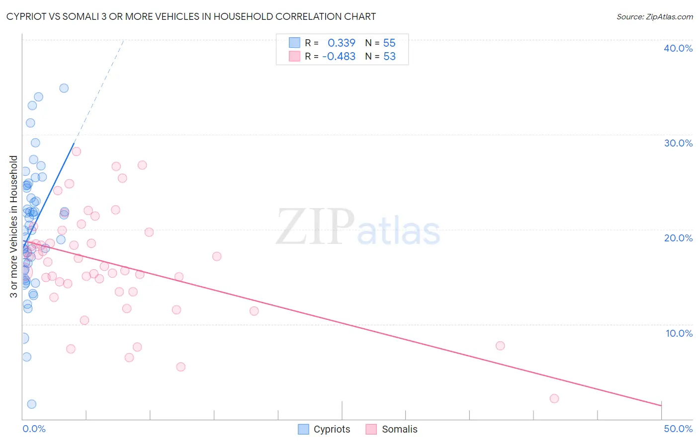 Cypriot vs Somali 3 or more Vehicles in Household