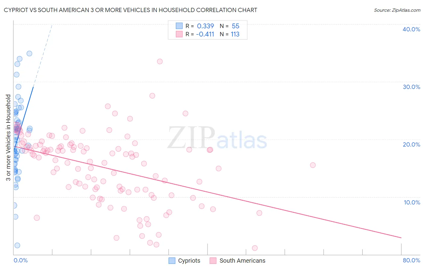 Cypriot vs South American 3 or more Vehicles in Household