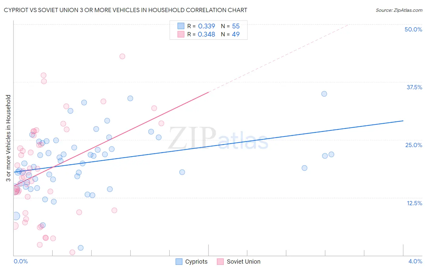 Cypriot vs Soviet Union 3 or more Vehicles in Household