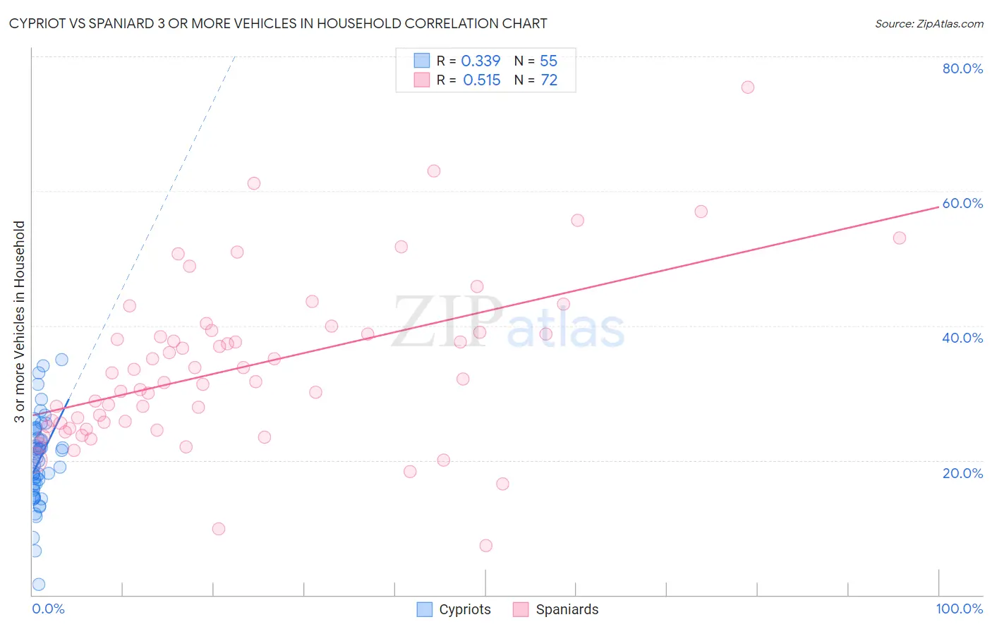 Cypriot vs Spaniard 3 or more Vehicles in Household