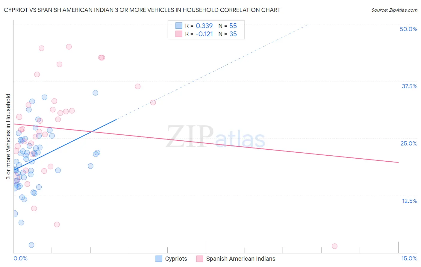 Cypriot vs Spanish American Indian 3 or more Vehicles in Household
