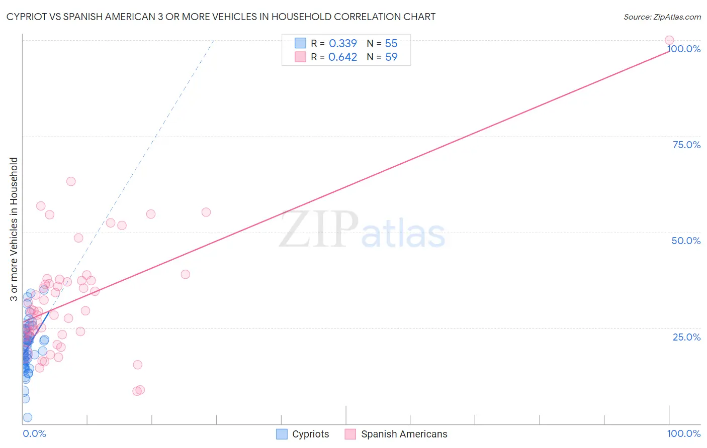Cypriot vs Spanish American 3 or more Vehicles in Household