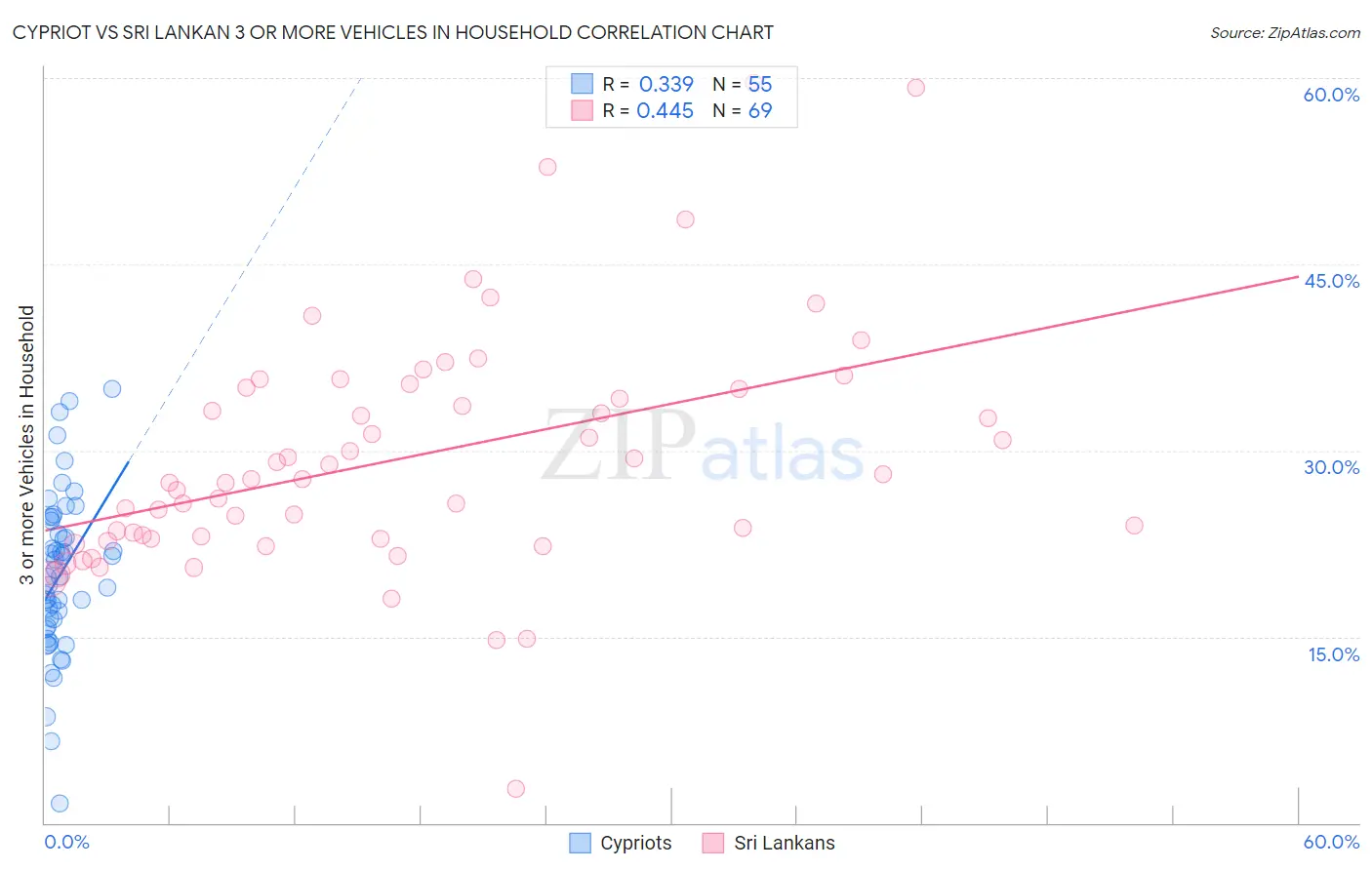 Cypriot vs Sri Lankan 3 or more Vehicles in Household