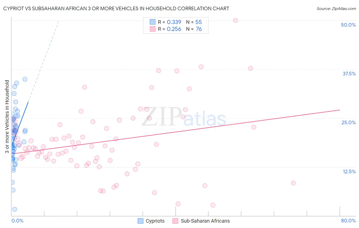 Cypriot vs Subsaharan African 3 or more Vehicles in Household