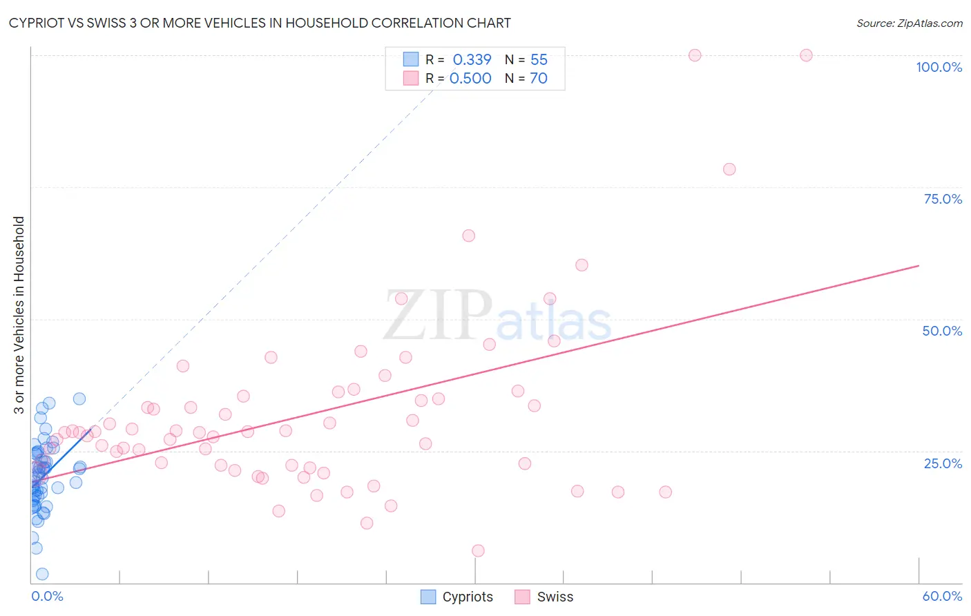 Cypriot vs Swiss 3 or more Vehicles in Household