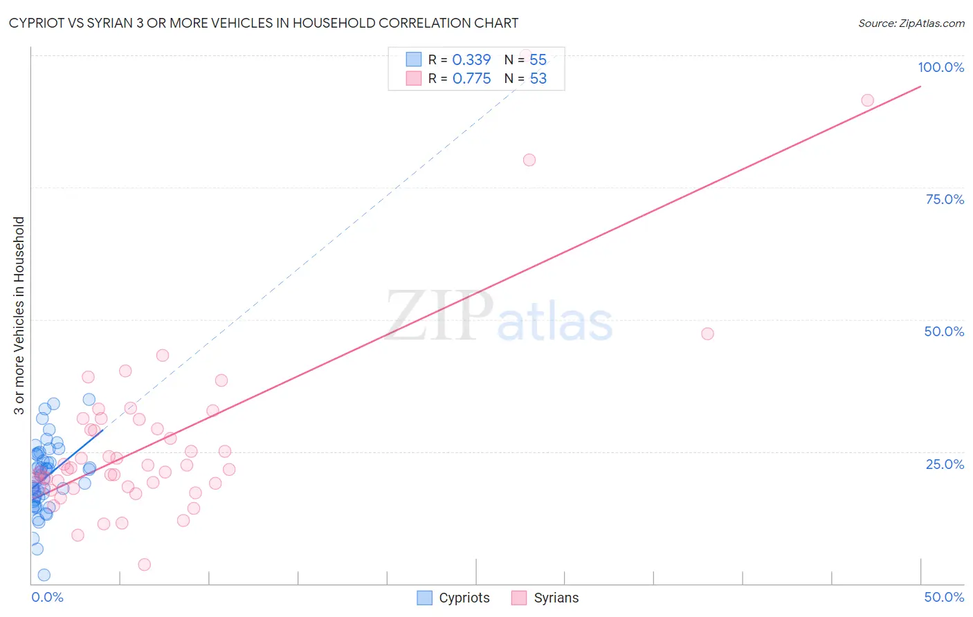 Cypriot vs Syrian 3 or more Vehicles in Household